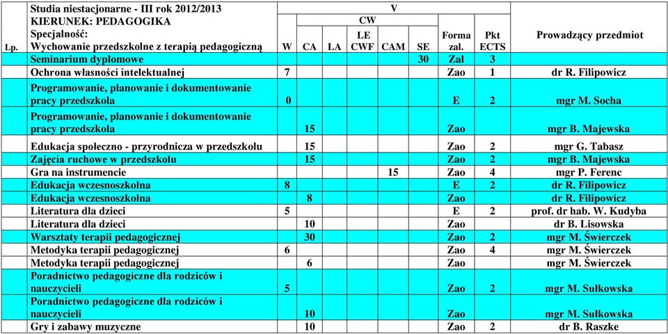 Socha Programowanie, planowanie i dokumentowanie pracy przedszkola 15 Zao mgr B. Majewska Edukacja społeczno - przyrodnicza w przedszkolu 15 Zao 2 mgr G.