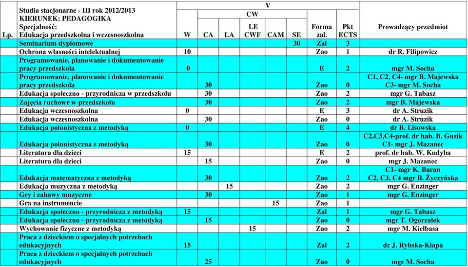 Socha Programowanie, planowanie i dokumentowanie C1, C2, C4- mgr B. Majewska pracy przedszkola 30 Zao 0 C3- mgr M. Socha Edukacja społeczno - przyrodnicza w przedszkolu 30 Zao 2 mgr G.