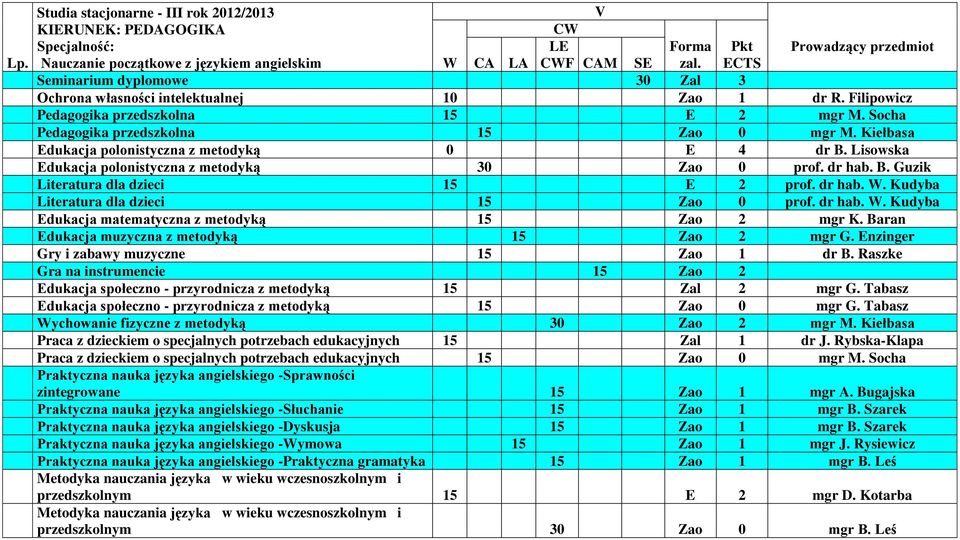 Kiełbasa Edukacja polonistyczna z metodyką 0 E 4 dr B. Lisowska Edukacja polonistyczna z metodyką 30 Zao 0 prof. dr hab. B. Guzik Literatura dla dzieci 15 E 2 prof. dr hab. W.