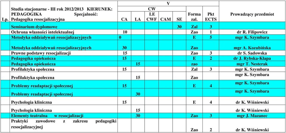 Szymbara Metodyka oddziaływań resocjalizacyjnych 30 Zao mgr A. Kozubińska Prawne podstawy resocjalizacji 15 Zao 3 dr S. Sadowska Pedagogika opiekuńcza 15 E 2 dr J.