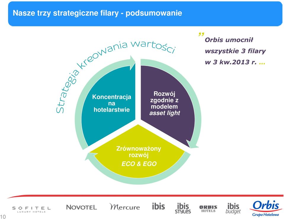 Koncentracja na hotelarstwie Rozwój zgodnie z