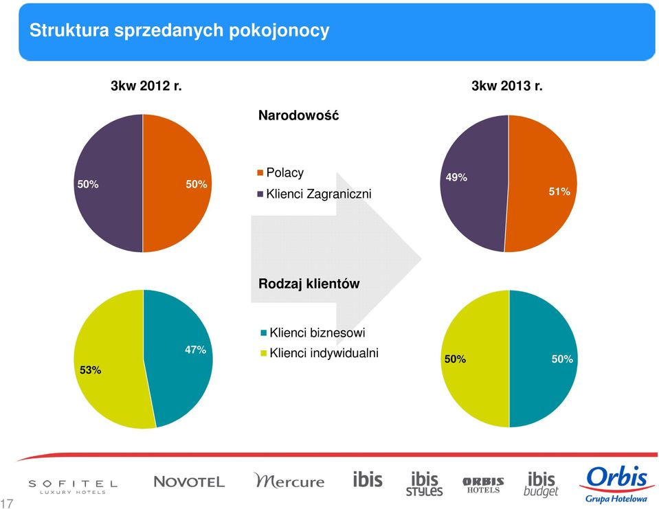 Narodowość 50% 50% Polacy 49% Klienci