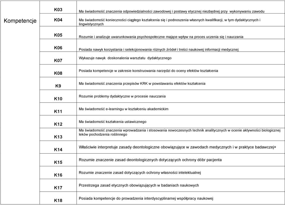 nauczania Posiada nawyk korzystania i selekcjonowania różnych źródeł i treści naukowej informacji medycznej Wykazuje nawyk doskonalenia warsztatu dydaktycznego Posiada kompetencje w zakresie