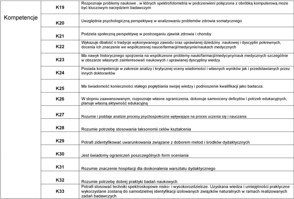 uprawianej dziedziny naukowej i dyscyplin pokrewnych, docenia ich znaczenie we współczesnej nauce/farmacji/medycynie/naukach medycznych Ma nawyk historycznego spojrzenia na współczesne problemy