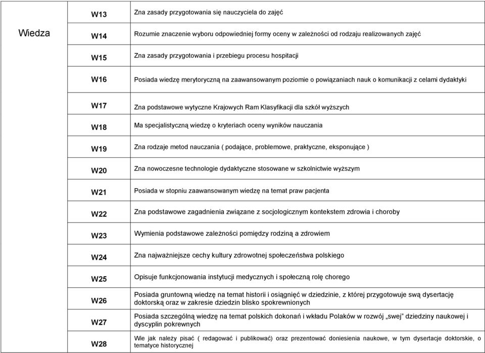 wyższych Ma specjalistyczną wiedzę o kryteriach oceny wyników nauczania W19 Zna rodzaje metod nauczania ( podające, problemowe, praktyczne, eksponujące ) W20 W21 W22 W23 W24 W25 W26 W27 W28 Zna