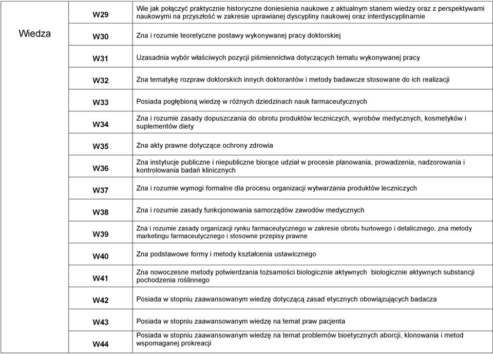 doktorskich innych doktorantów i metody badawcze stosowane do ich realizacji W33 W34 W35 W36 W37 Posiada pogłębioną wiedzę w różnych dziedzinach nauk farmaceutycznych Zna i rozumie zasady