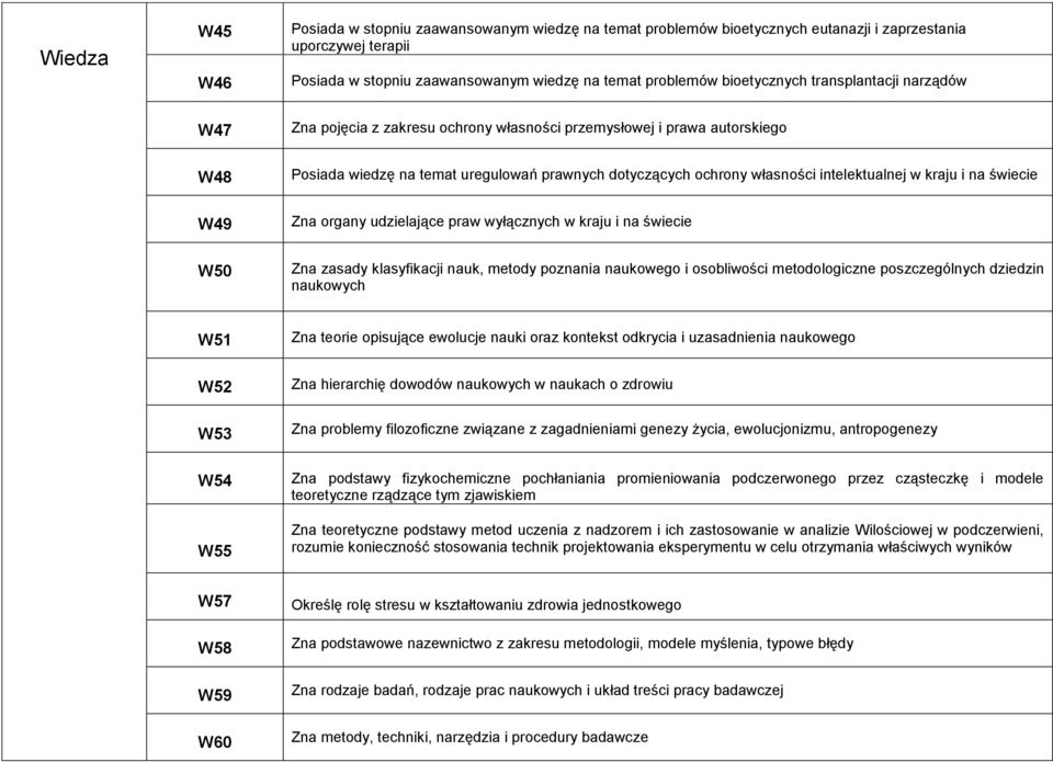 intelektualnej w kraju i na świecie W49 Zna organy udzielające praw wyłącznych w kraju i na świecie W50 Zna zasady klasyfikacji nauk, metody poznania naukowego i osobliwości metodologiczne