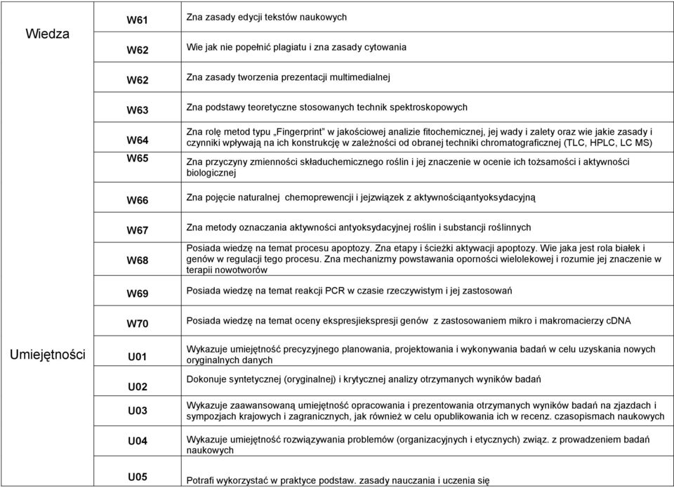 od obranej techniki chromatograficznej (TLC, HPLC, LC MS) Zna przyczyny zmienności składuchemicznego roślin i jej znaczenie w ocenie ich tożsamości i aktywności biologicznej Zna pojęcie naturalnej