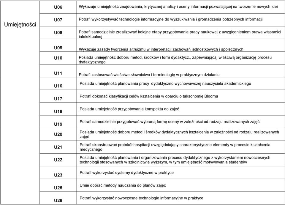 własności intelektualnej Wykazuje zasady tworzenia altruizmu w interpretacji zachowań jednostkowych i społecznych Posiada umiejętność doboru metod, środków i form dydaktycz.