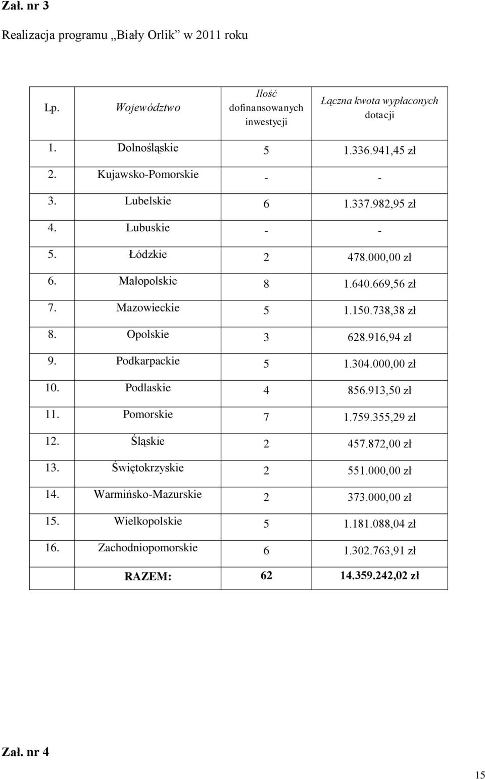 738,38 zł 8. Opolskie 3 628.916,94 zł 9. Podkarpackie 5 1.304.000,00 zł 10. Podlaskie 4 856.913,50 zł 11. Pomorskie 7 1.759.355,29 zł 12. Śląskie 2 457.872,00 zł 13.