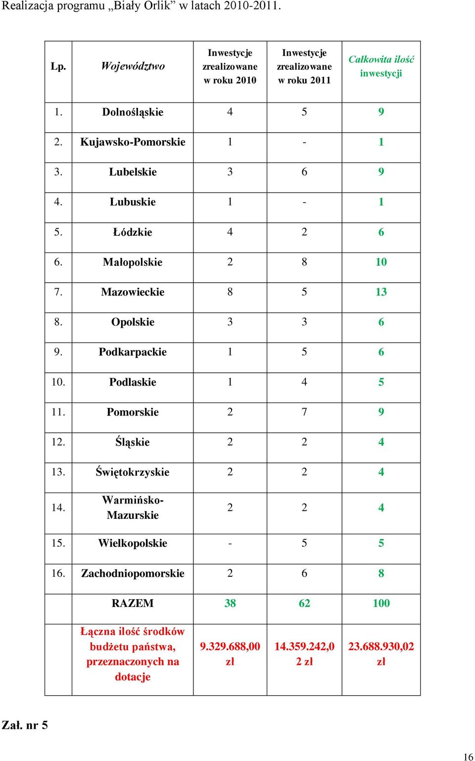 Lubelskie 3 6 9 4. Lubuskie 1-1 5. Łódzkie 4 2 6 6. Małopolskie 2 8 10 7. Mazowieckie 8 5 13 8. Opolskie 3 3 6 9. Podkarpackie 1 5 6 10. Podlaskie 1 4 5 11.