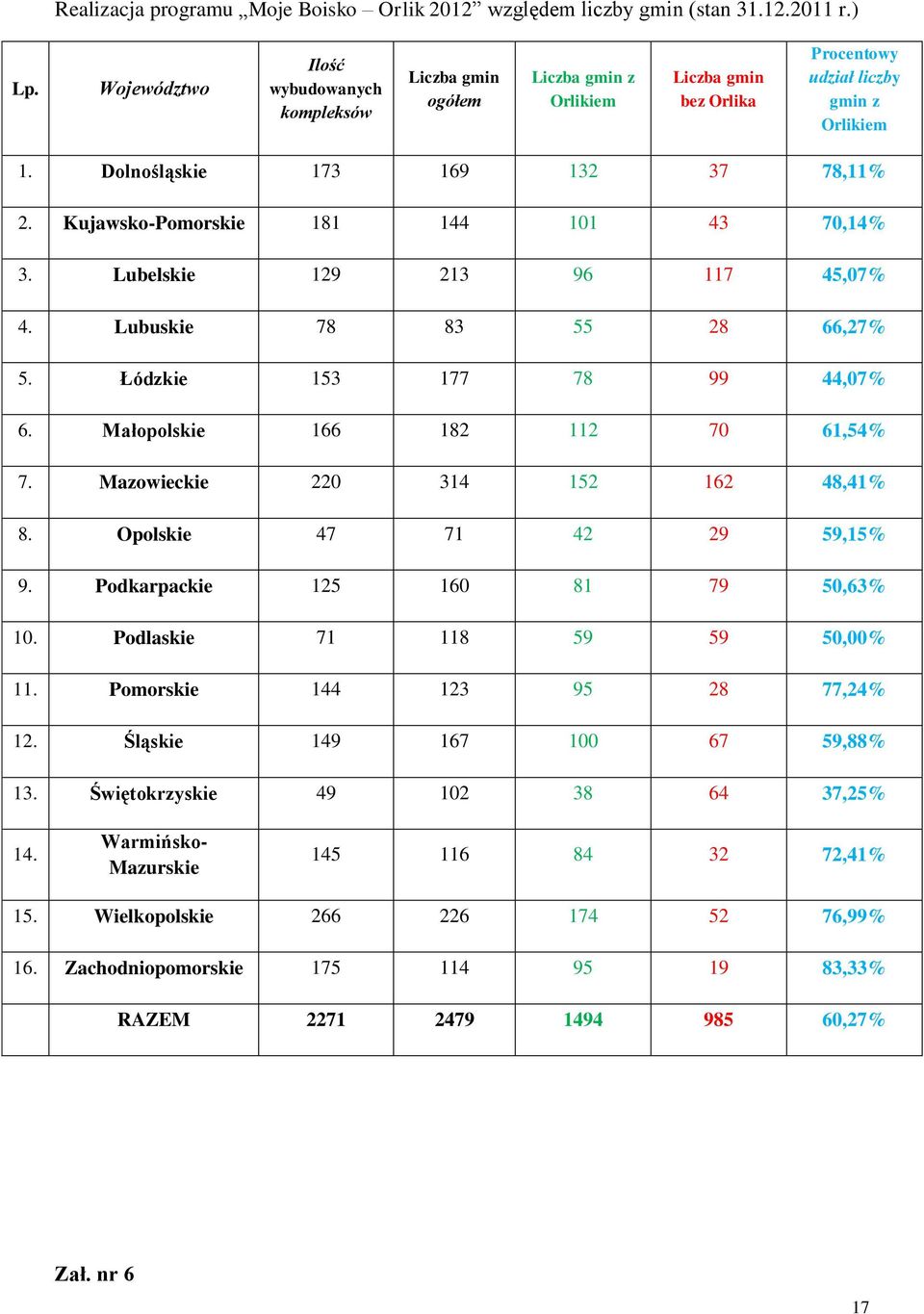 Kujawsko-Pomorskie 181 144 101 43 70,14% 3. Lubelskie 129 213 96 117 45,07% 4. Lubuskie 78 83 55 28 66,27% 5. Łódzkie 153 177 78 99 44,07% 6. Małopolskie 166 182 112 70 61,54% 7.