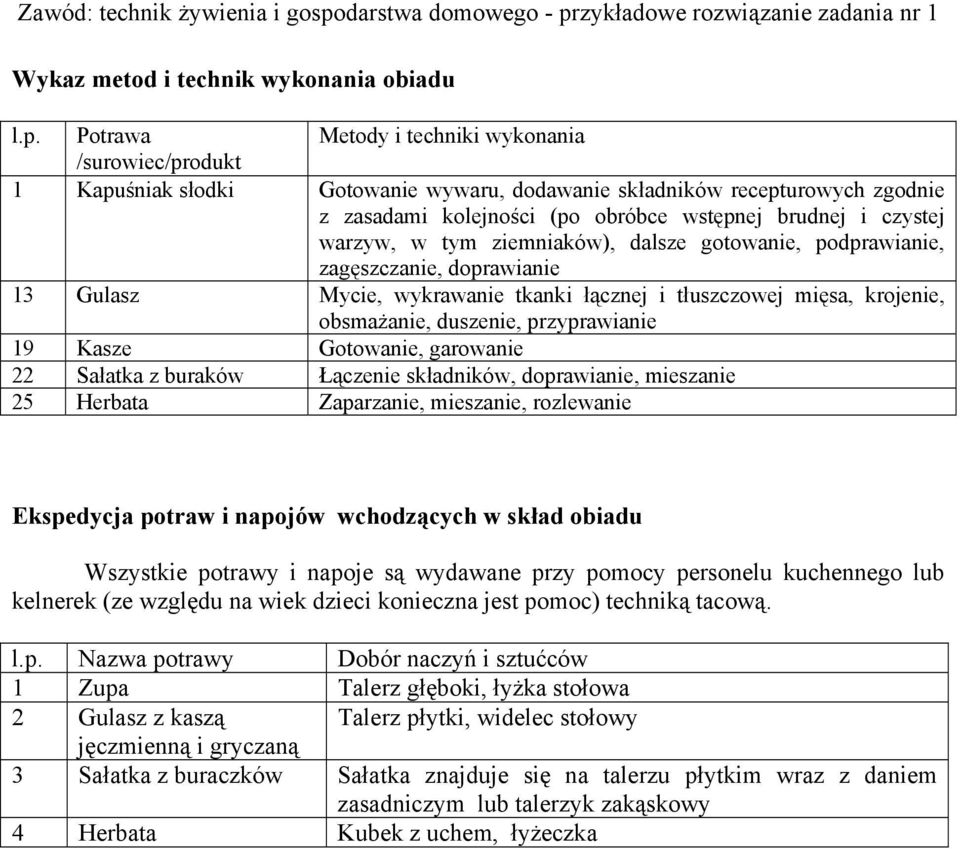 ziemniaków), dalsze gotowanie, podprawianie, zagęszczanie, doprawianie 13 Gulasz Mycie, wykrawanie tkanki łącznej i tłuszczowej mięsa, krojenie, obsmażanie, duszenie, przyprawianie 19 Kasze,