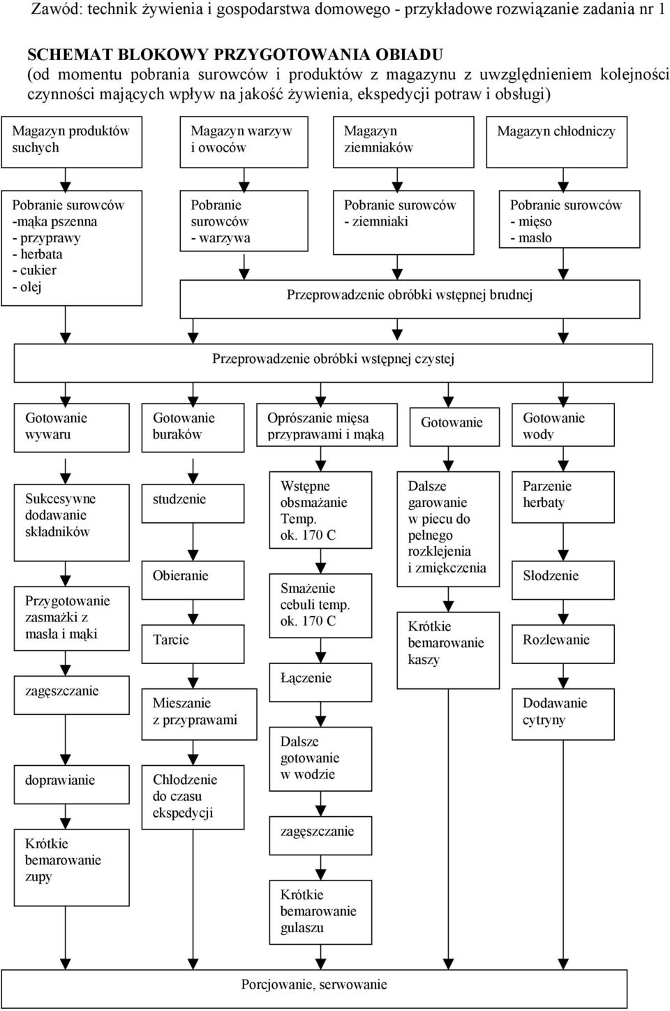 ziemniaki Przeprowadzenie obróbki wstępnej brudnej Pobranie surowców - mięso -masło Przeprowadzenie obróbki wstępnej czystej wywaru buraków Oprószanie mięsa przyprawami i mąką wody Sukcesywne