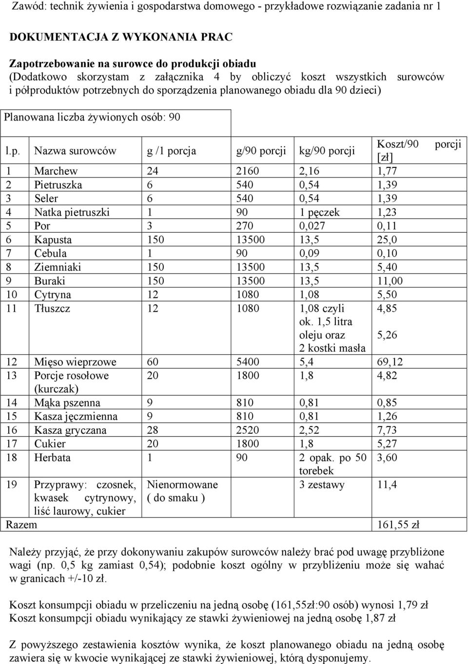 Seler 6 540 0,54 1,39 4 Natka pietruszki 1 90 1 pęczek 1,23 5 Por 3 270 0,027 0,11 6 Kapusta 150 13500 13,5 25,0 7 Cebula 1 90 0,09 0,10 8 Ziemniaki 150 13500 13,5 5,40 9 Buraki 150 13500 13,5 11,00