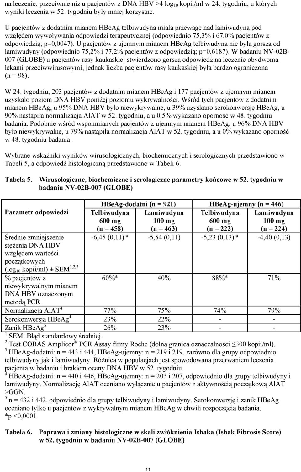 U pacjentów z ujemnym mianem HBeAg telbiwudyna nie była gorsza od lamiwudyny (odpowiednio 75,2% i 77,2% pacjentów z odpowiedzią; p=0,6187).