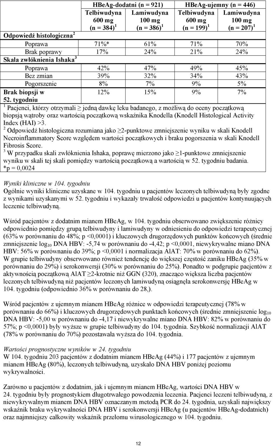 tygodniu 1 Pacjenci, którzy otrzymali jedną dawkę leku badanego, z możliwą do oceny początkową biopsją wątroby oraz wartością początkową wskaźnika Knodella (Knodell Histological Activity Index (HAI)