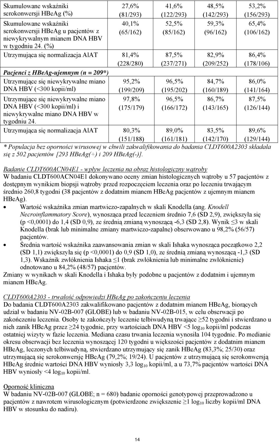 Utrzymujące się niewykrywalne miano 97,8% DNA HBV (<300 kopii/ml) i niewykrywalne miano DNA HBV w (175/179) tygodniu 24.