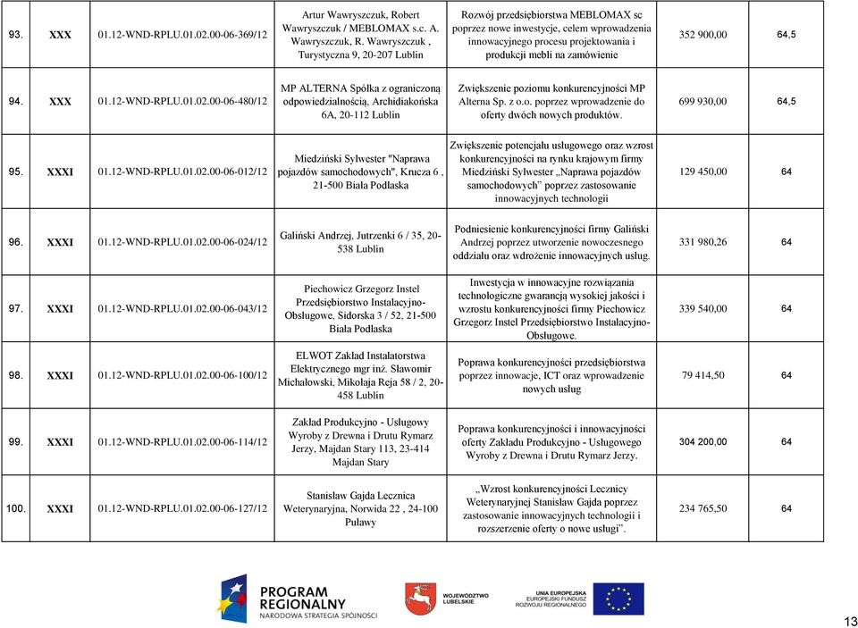Wawryszczuk, Turystyczna 9, 20-207 Lublin Rozwój przedsiębiorstwa MEBLOMAX sc poprzez nowe inwestycje, celem wprowadzenia innowacyjnego procesu projektowania i produkcji mebli na zamówienie 352