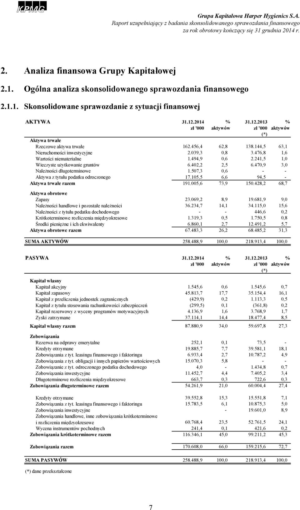 494,9 0,6 2.241,5 1,0 Wieczyste użytkowanie gruntów 6.402,2 2,5 6.470,9 3,0 Należności długoterminowe 1.507,3 0,6 - - Aktywa z tytułu podatku odroczonego 17.105,5 6,6 94,5 - Aktywa trwałe razem 191.