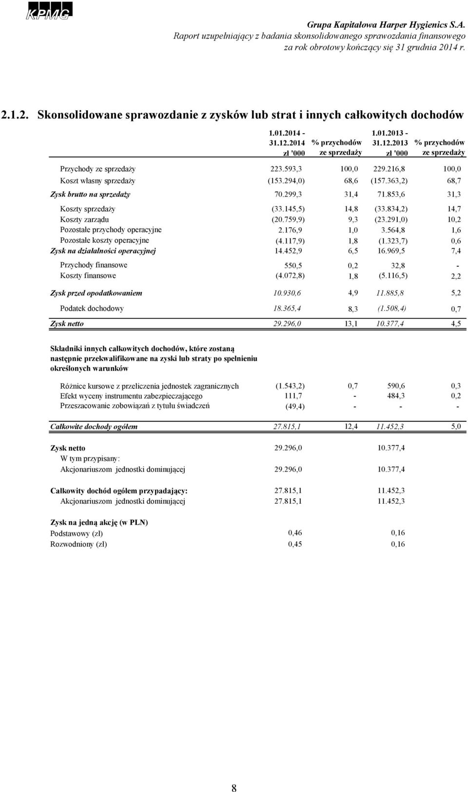 834,2) 14,7 Koszty zarządu (20.759,9) 9,3 (23.291,0) 10,2 Pozostałe przychody operacyjne 2.176,9 1,0 3.564,8 1,6 Pozostałe koszty operacyjne (4.117,9) 1,8 (1.