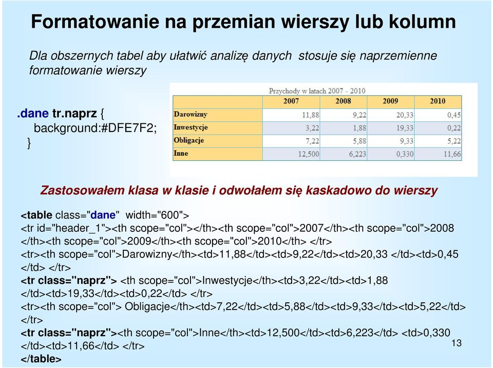 scope="col">2008 </th><th scope="col">2009</th><th scope="col">2010</th> </tr> <tr><th scope="col">darowizny</th><td>11,88</td><td>9,22</td><td>20,33 </td><td>0,45 </td> </tr> <tr class="naprz"> <th