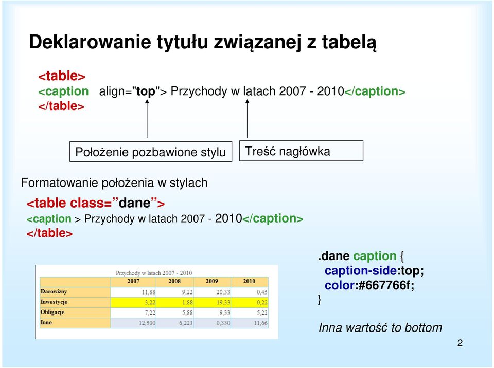 Formatowanie położenia w stylach <table class= dane > <caption > Przychody w latach