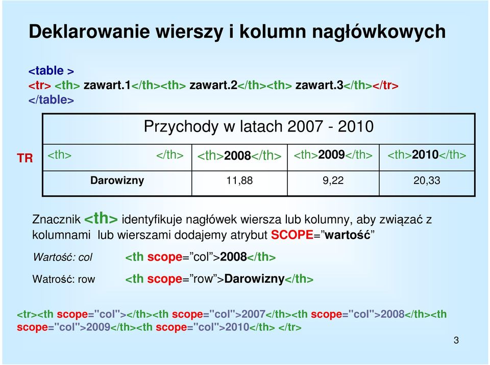 <th> identyfikuje nagłówek wiersza lub kolumny, aby związać z kolumnami lub wierszami dodajemy atrybut SCOPE= wartość Wartość: col Watrość: row