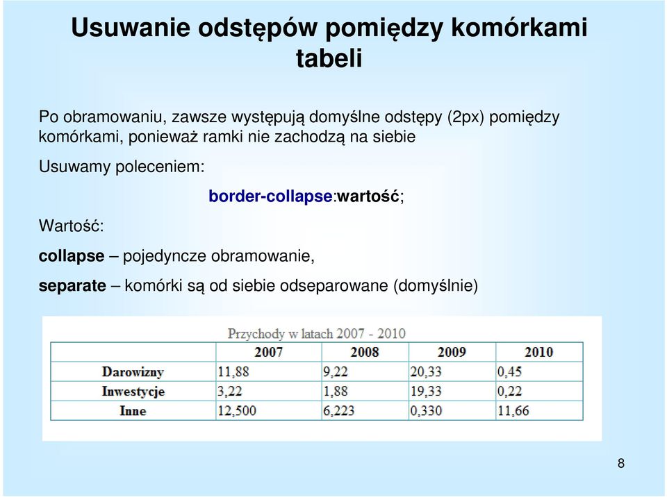 zachodzą na siebie Usuwamy poleceniem: Wartość: border-collapse:wartość;