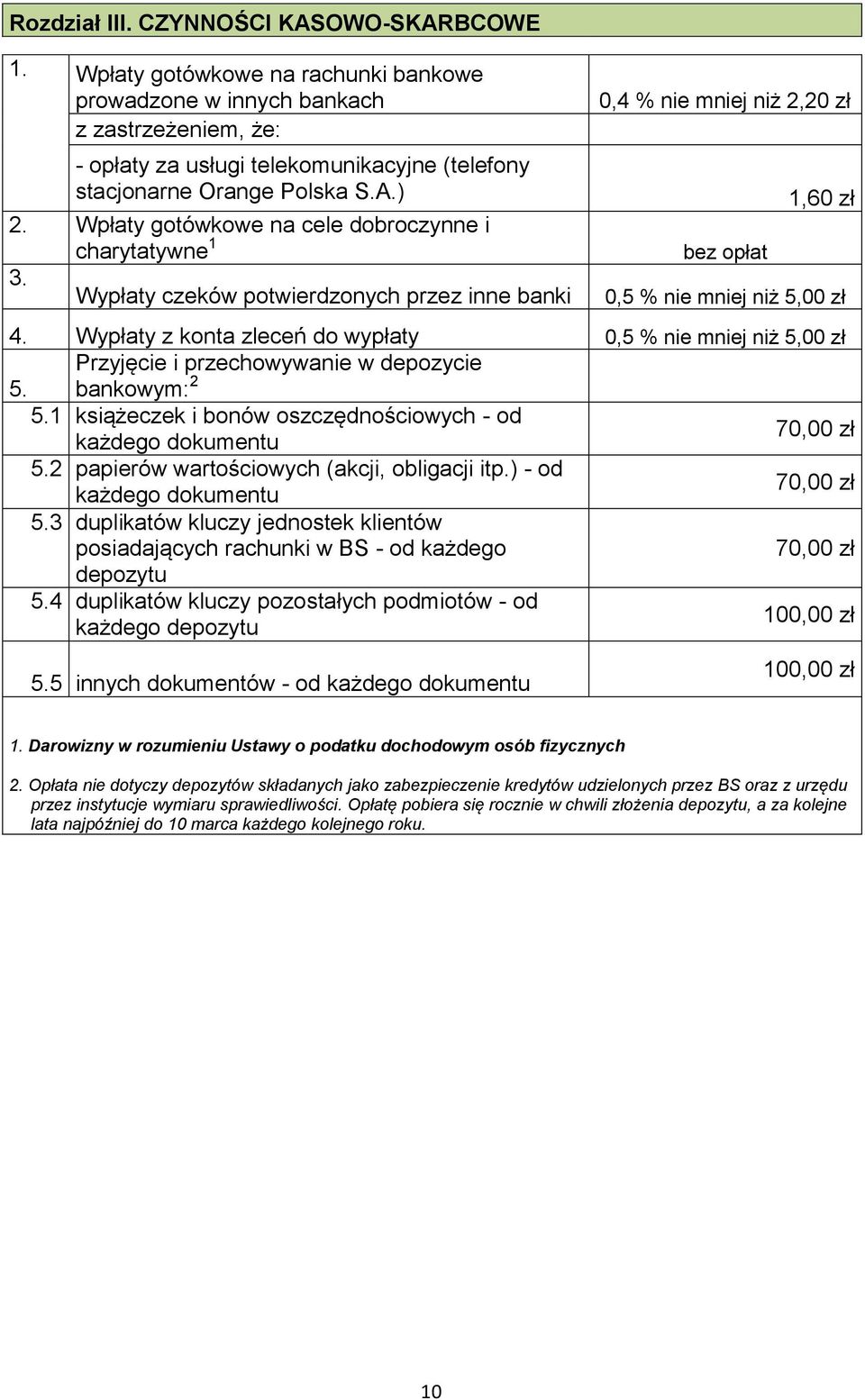 Wpłaty gotówkowe na cele dobroczynne i charytatywne 1 3. Wypłaty czeków potwierdzonych przez inne banki 0,4 % nie mniej niż 2,20 zł 1,60 zł bez opłat 0,5 % nie mniej niż 5,00 zł 4.