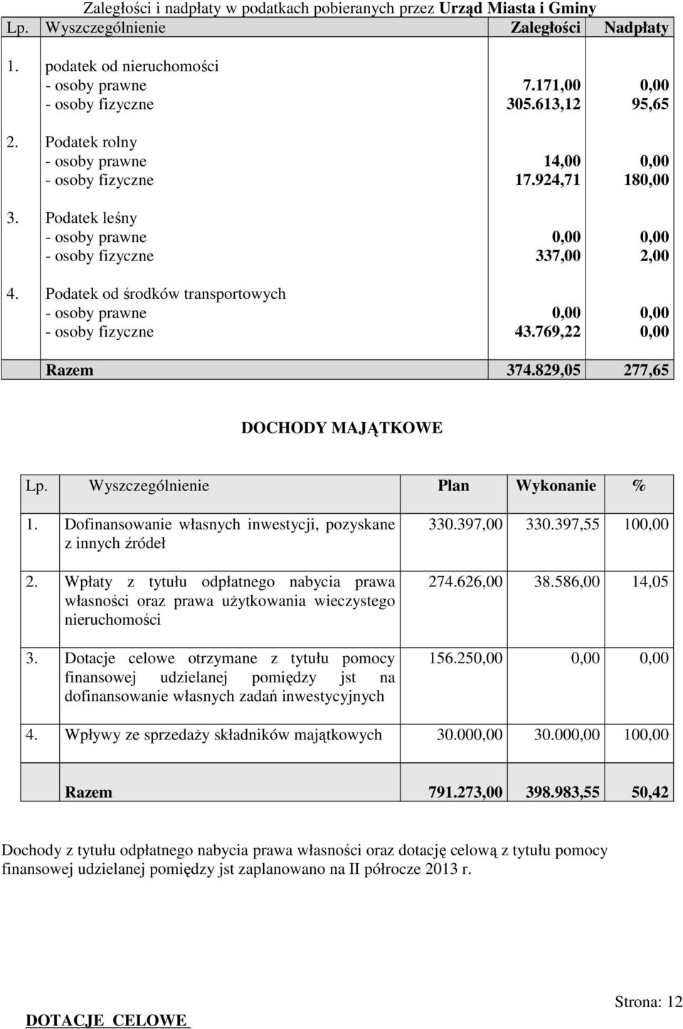 Podatek od środków transportowych - osoby prawne 0,00 0,00 - osoby fizyczne 43.769,22 0,00 Razem 374.829,05 277,65 DOCHODY MAJĄTKOWE Lp. Wyszczególnienie Plan Wykonanie % 1.