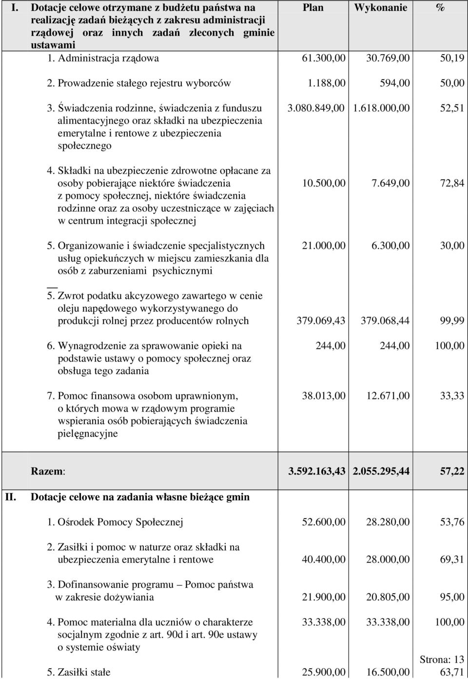 000,00 52,51 alimentacyjnego oraz składki na ubezpieczenia emerytalne i rentowe z ubezpieczenia społecznego 4. Składki na ubezpieczenie zdrowotne opłacane za osoby pobierające niektóre świadczenia 10.