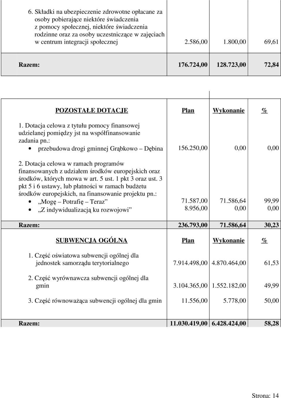 Dotacja celowa z tytułu pomocy finansowej udzielanej pomiędzy jst na współfinansowanie zadania pn.: przebudowa drogi gminnej Grąbkowo Dębina 156.250,00 0,00 0,00 2.