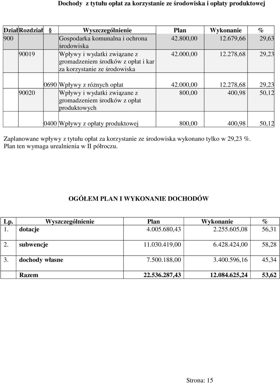 278,68 29,23 0690 Wpływy z różnych opłat 42.000,00 12.