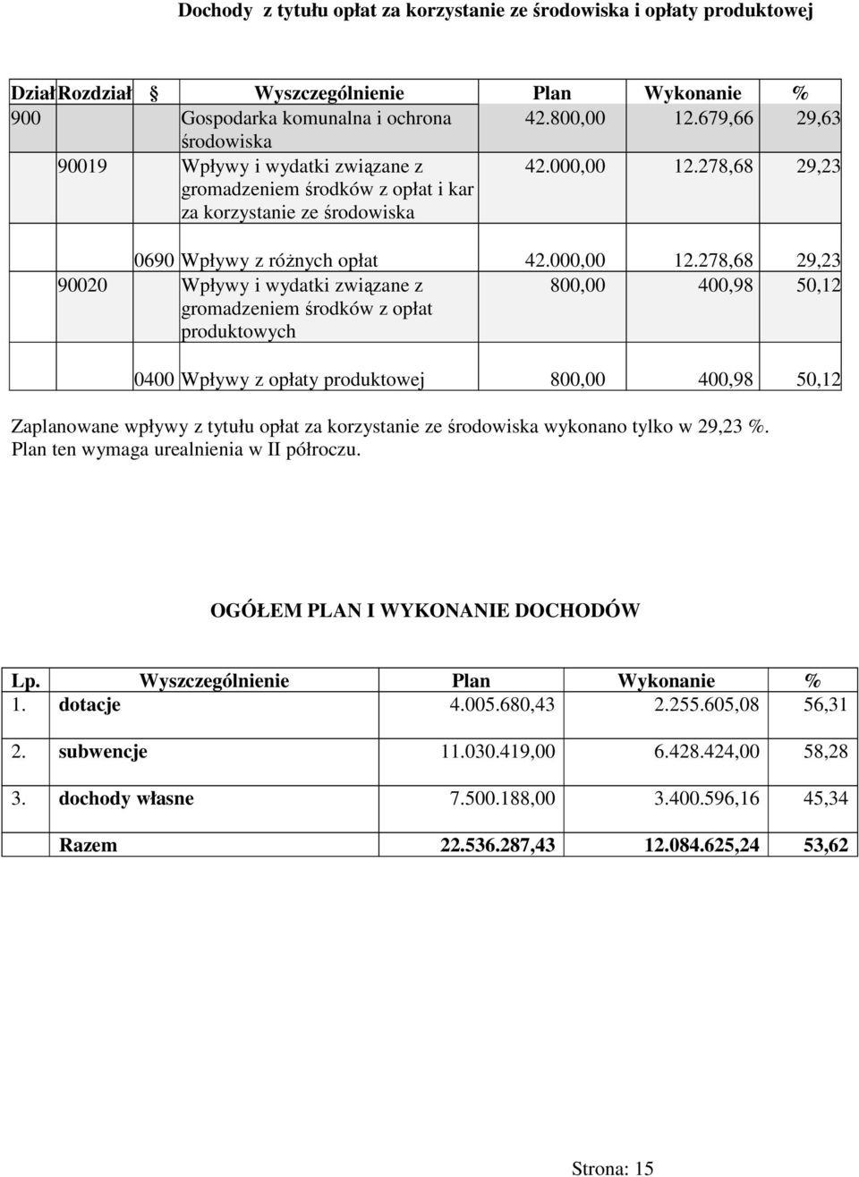 278,68 29,23 0690 Wpływy z różnych opłat 42.000,00 12.