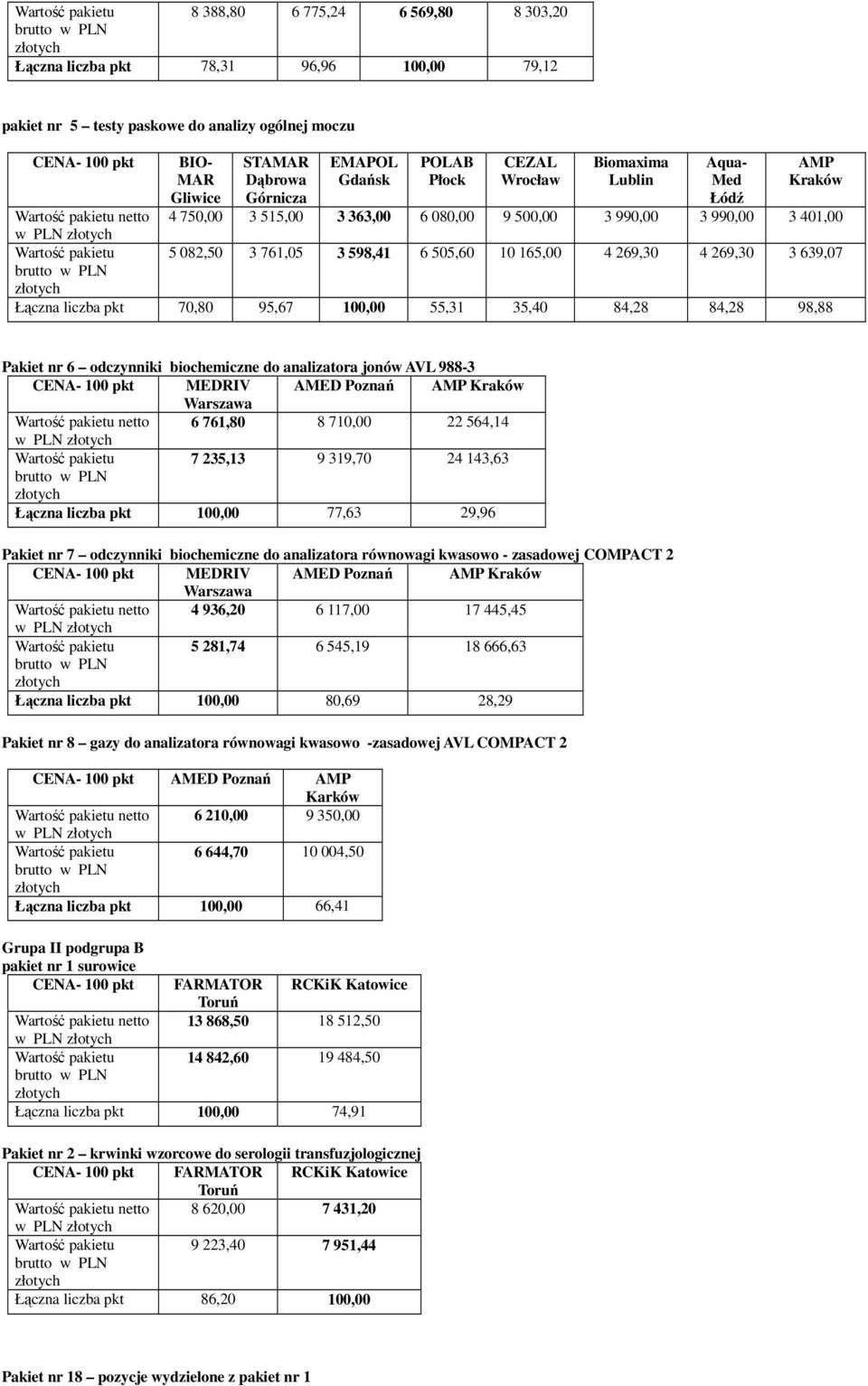 84,28 98,88 Pakiet nr 6 odczynniki biochemiczne do analizatora jonów AVL 988-3 MEDRIV AMED Poznań AMP Kraków netto 6 761,80 8 710,00 22 564,14 7 235,13 9 319,70 24 143,63 Łączna liczba pkt 100,00