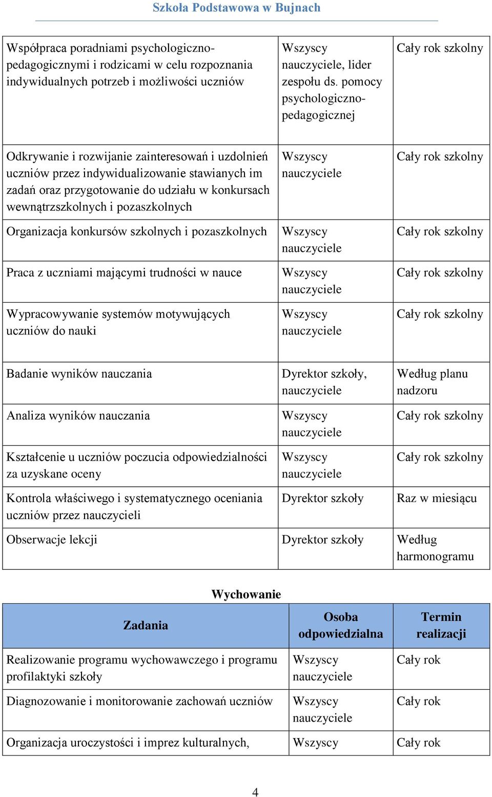 i pozaszkolnych Organizacja konkursów szkolnych i pozaszkolnych Praca z uczniami mającymi trudności w nauce Wypracowywanie systemów motywujących uczniów do nauki Badanie wyników nauczania Analiza