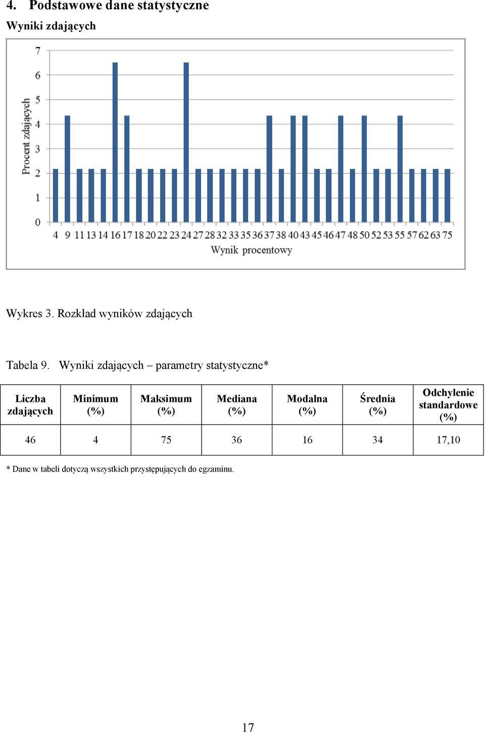 Wyniki zdających parametry statystyczne* Liczba zdających Minimum Maksimum