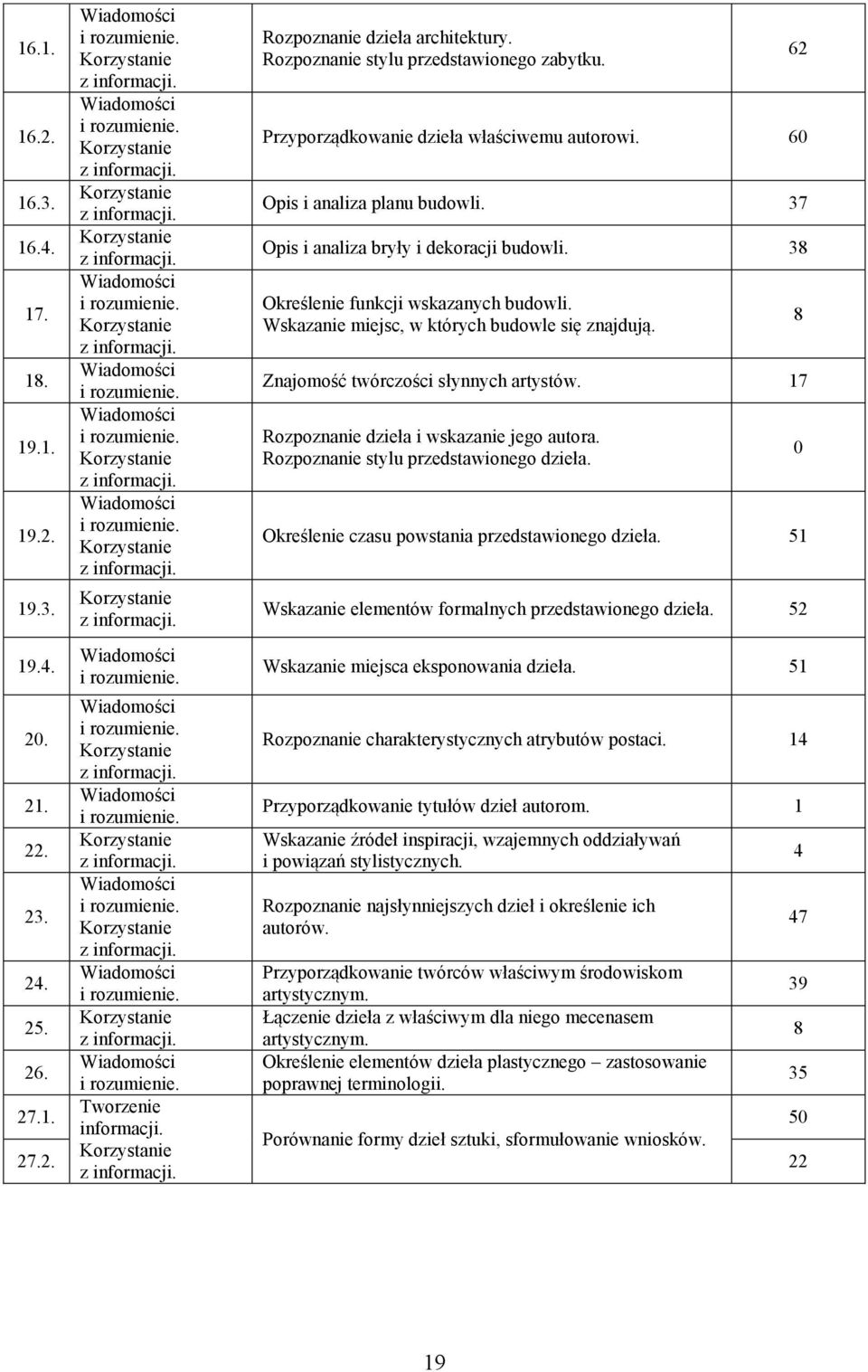 Wskazanie miejsc, w których budowle się znajdują. Znajomość twórczości słynnych artystów. 17 Rozpoznanie dzieła i wskazanie jego autora. Rozpoznanie stylu przedstawionego dzieła.