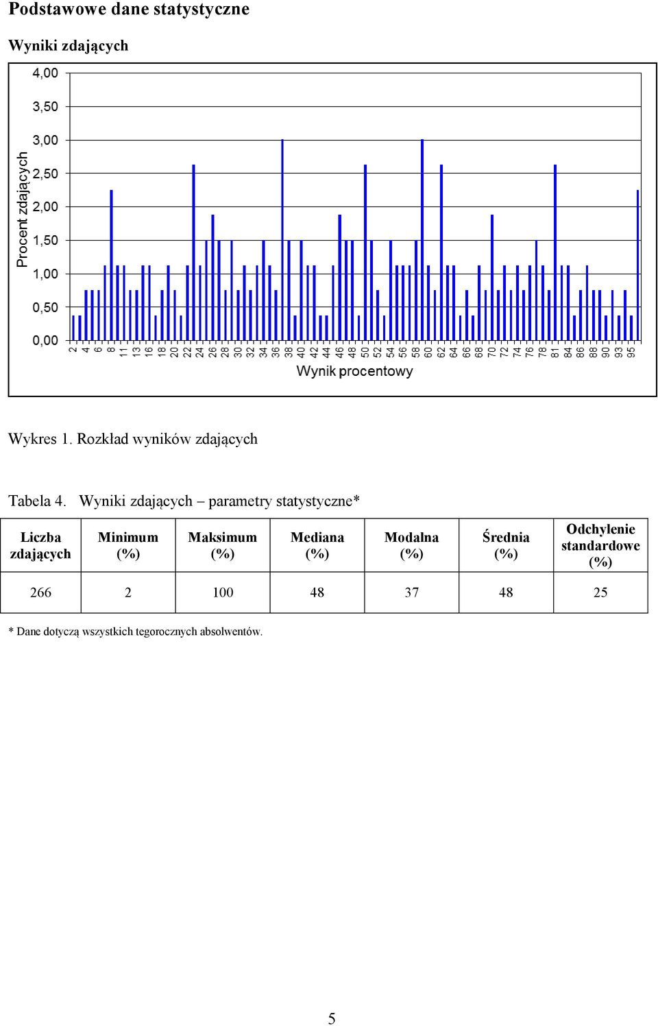 Wyniki zdających parametry statystyczne* Liczba zdających Minimum