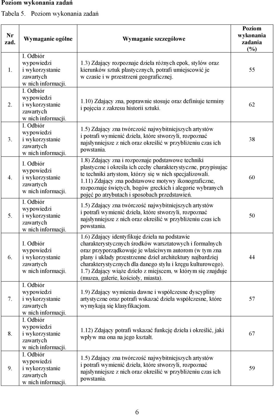 1) Zdający zna, poprawnie stosuje oraz definiuje terminy i pojęcia z zakresu historii sztuki. 1.