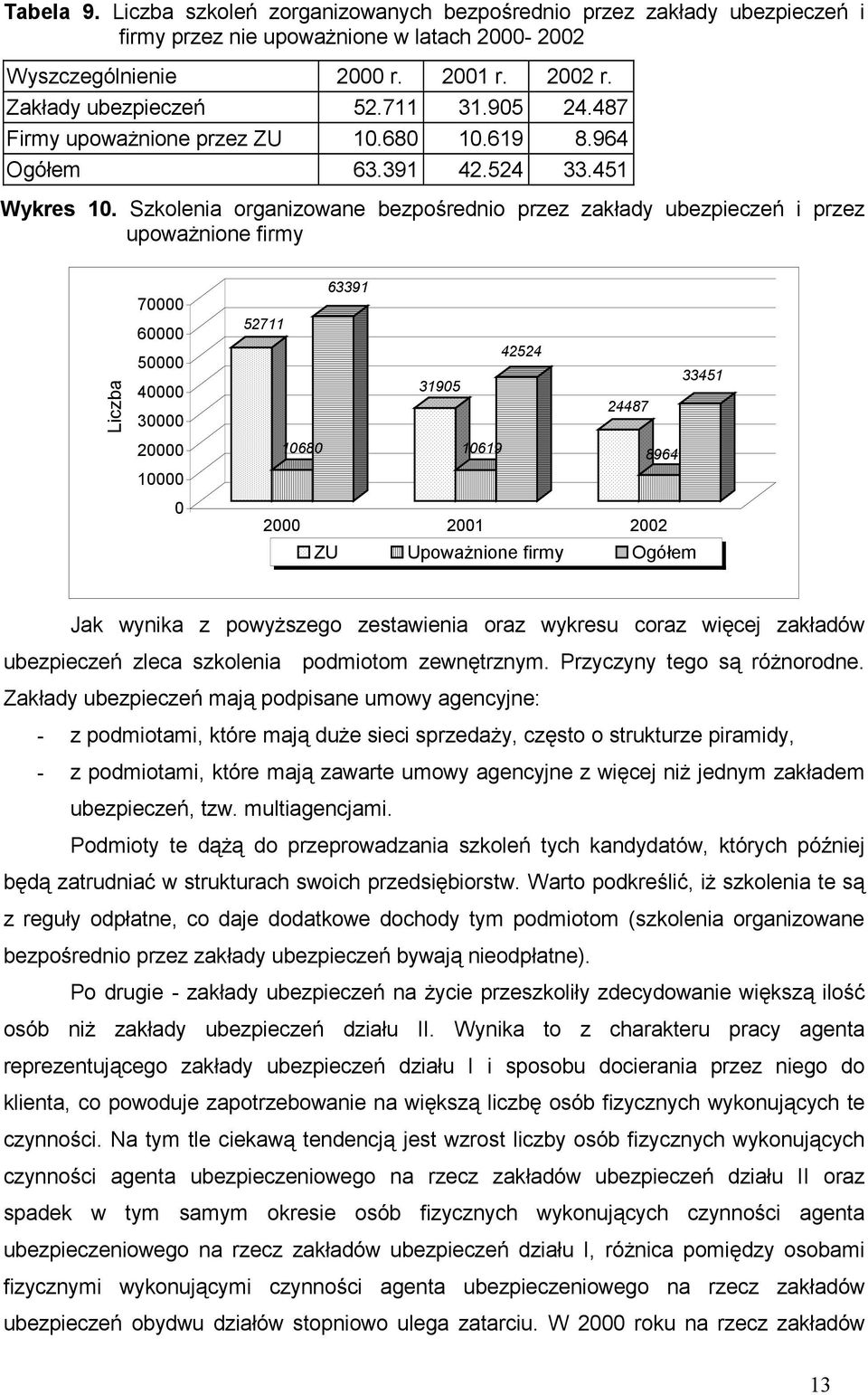 Szkolenia organizowane bezpośrednio przez zakłady ubezpieczeń i przez upoważnione firmy Liczba 7 6 5 4 3 2 1 63391 52711 42524 3195 33451 168 1619 24487 8964 2 21 22 ZU Upoważnione firmy Ogółem Jak