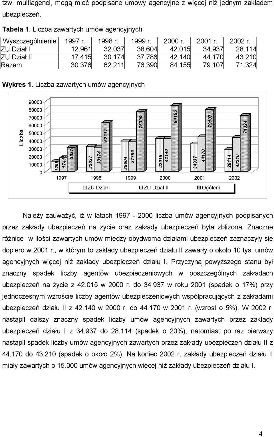 Liczba zawartych umów agencyjnych Liczba 9 8 7 6 5 4 3 2 1 12961 17415 3376 3237 3174 62211 3864 37786 7639 4215 4214 84155 34937 4417 7917 28114 4321 1997 1998 1999 2 21 22 ZU Dział I ZU Dział II
