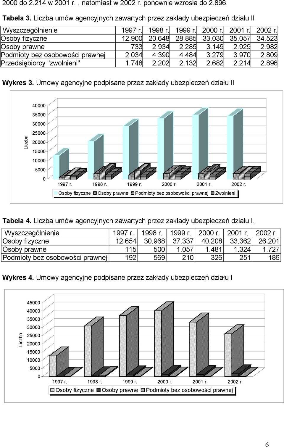 214 2.896 Wykres 3. Umowy agencyjne podpisane przez zakłady ubezpieczeń działu II 4 35 3 Liczba 25 2 15 1 5 1997 r. 1998 r. 1999 r. 2 r. 21 r. 22 r.