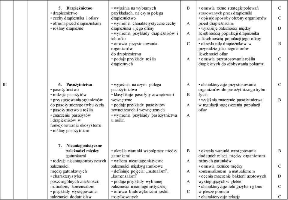 przez drapieżniki opisuje sposoby obrony organizmów przed drapieżnikami wykazuje zależności między liczebnością populacji drapieżnika a liczebnością populacji jego ofiary określa rolę drapieżników w