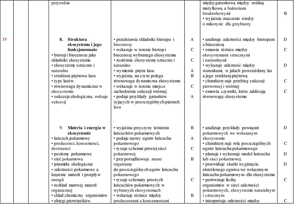 ekologiczna, rodzaje sukcesji przedstawia składniki biotopu i biocenozy wskazuje w terenie biotop i biocenozę wybranego ekosystemu rozróżnia ekosystemy sztuczne i naturalne wymienia piętra lasu