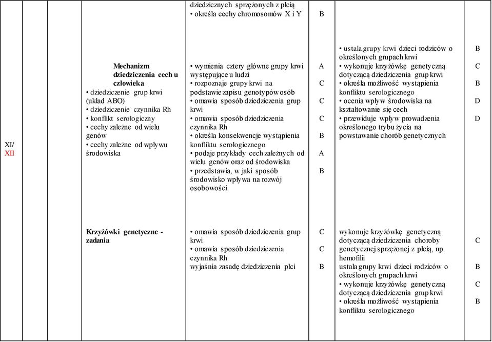 dziedziczenia grup krwi omawia sposób dziedziczenia czynnika Rh określa konsekwencje wystąpienia konfliktu serologicznego podaje przykłady cech zależnych od wielu genów oraz od środowiska