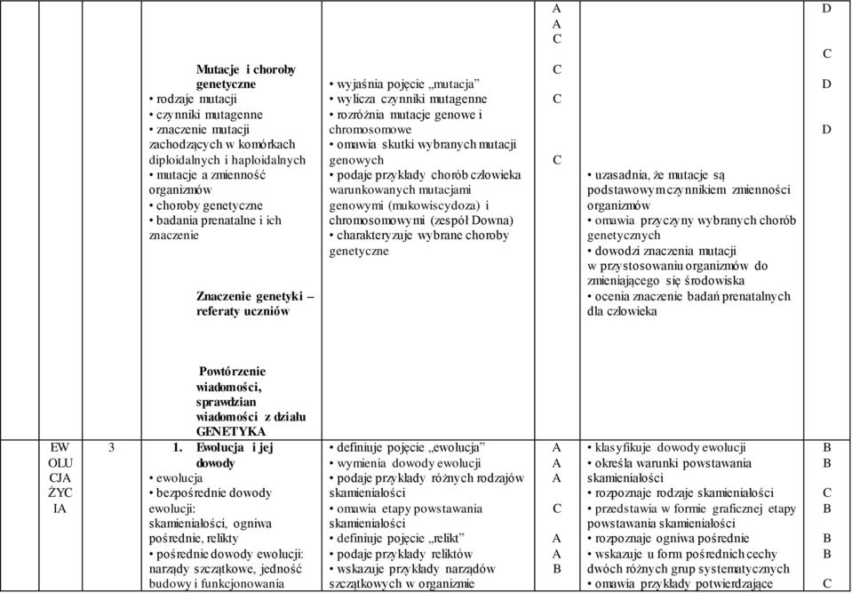 podaje przykłady chorób człowieka warunkowanych mutacjami genowymi (mukowiscydoza) i chromosomowymi (zespół owna) charakteryzuje wybrane choroby genetyczne uzasadnia, że mutacje są podstawowym