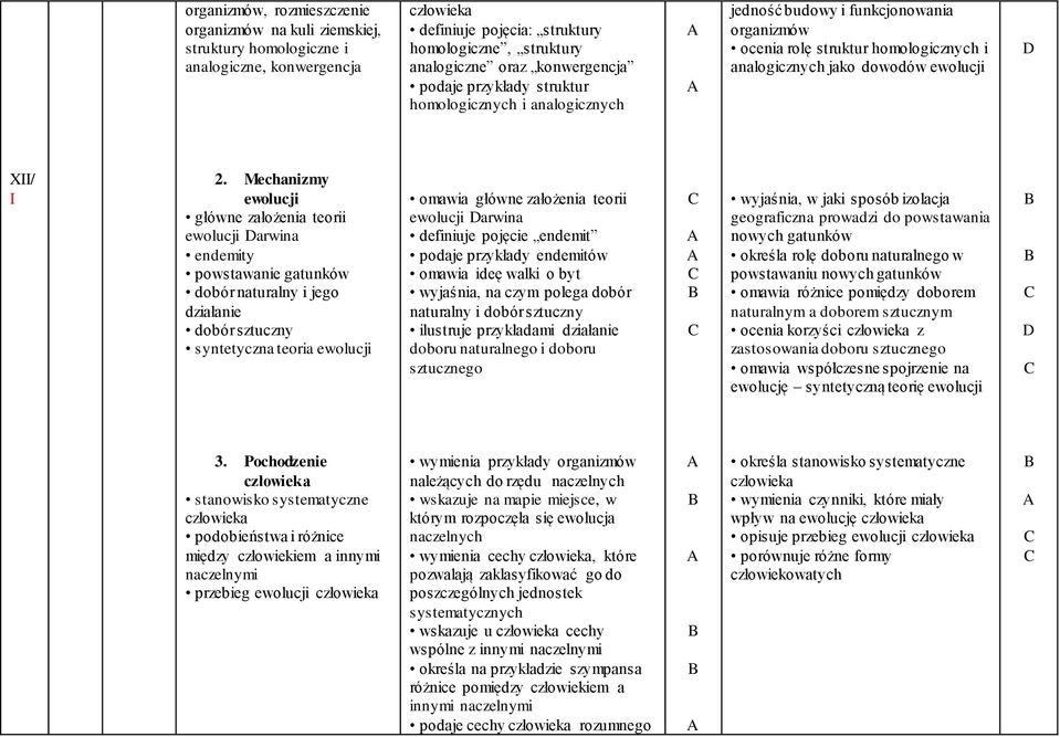 Mechanizmy ewolucji główne założenia teorii ewolucji arwina endemity powstawanie gatunków dobór naturalny i jego działanie dobór sztuczny syntetyczna teoria ewolucji omawia główne założenia teorii