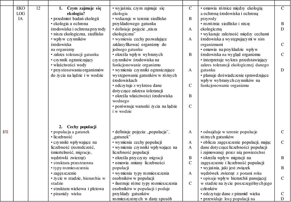 właściwości wody przystosowania organizmów do życia na lądzie i w wodzie wyjaśnia, czym zajmuje się ekologia wskazuje w terenie siedlisko przykładowego gatunku definiuje pojęcie nisza ekologiczna